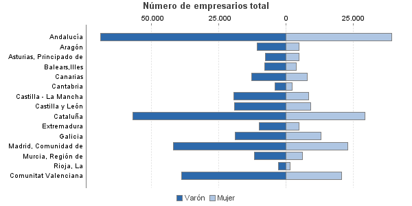 Número de empresarios total