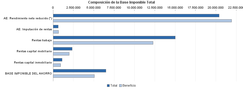 Composición de la Base Imponible Total