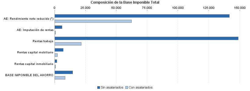 Composición de la Base Imponible Total