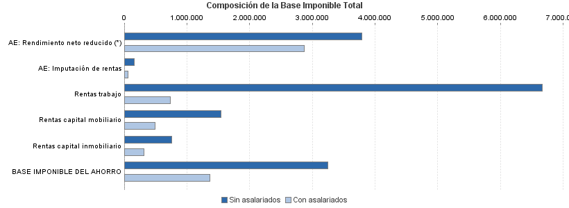 Composición de la Base Imponible Total