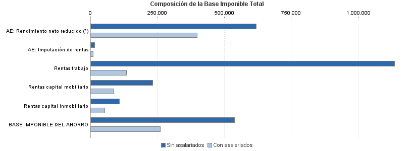 Composición de la Base Imponible Total