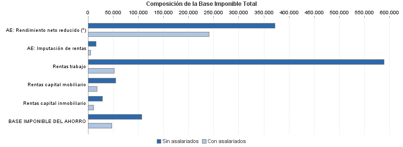 Composición de la Base Imponible Total