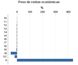 Peso de rentas económicas