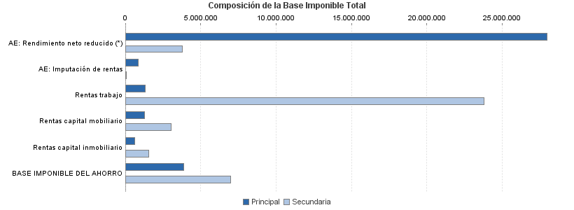 Composición de la Base Imponible Total