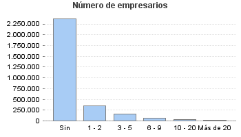 Número de empresarios