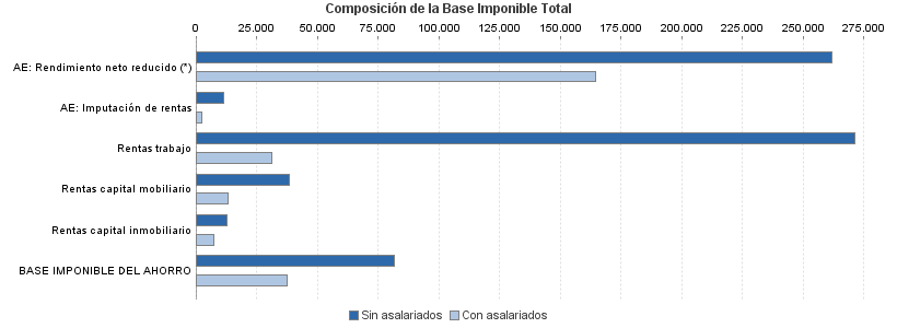 Composición de la Base Imponible Total