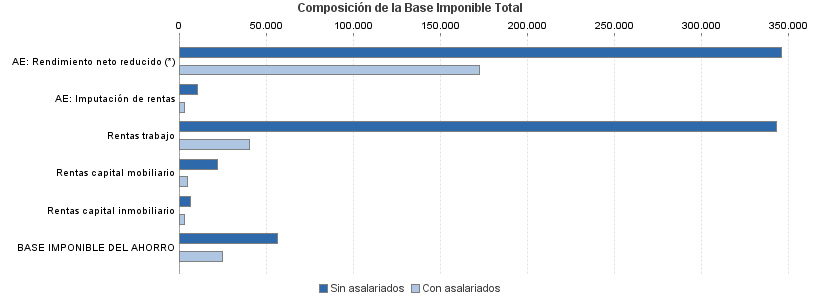 Composición de la Base Imponible Total