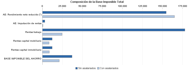 Composición de la Base Imponible Total