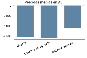 Pérdidas medias en AE