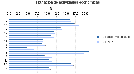 Tributación de actividades económicas