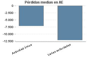 Pérdidas medias en AE