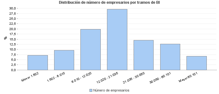 Distribución de número de empresarios por tramos de BI