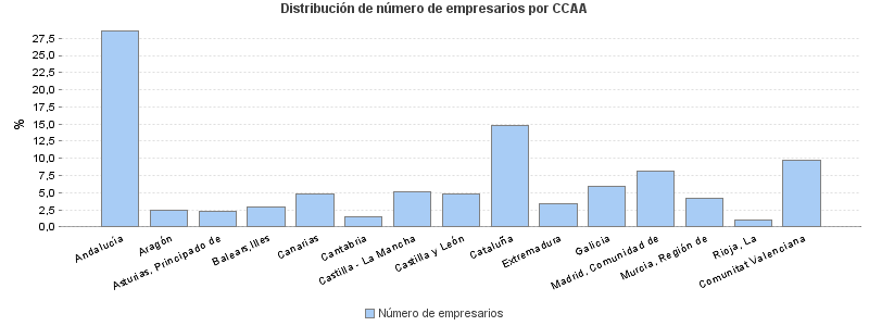 Distribución de número de empresarios por CCAA