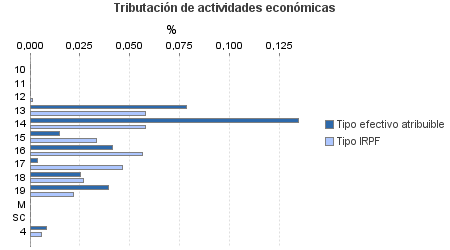 Tributación de actividades económicas