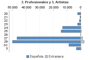 2. Profesionales y 3. Artistas