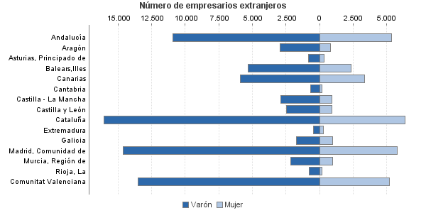 Número de empresarios extranjeros