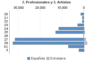 2. Profesionales y 3. Artistas