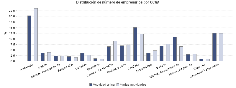 Distribución de número de empresarios por CCAA