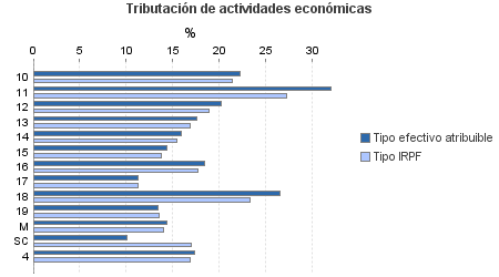 Tributación de actividades económicas