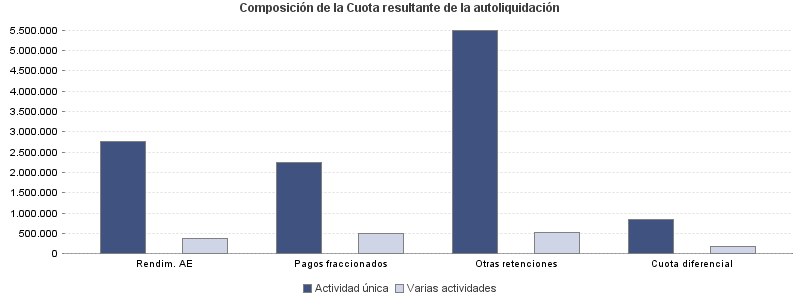 Composición de la Cuota resultante de la autoliquidación