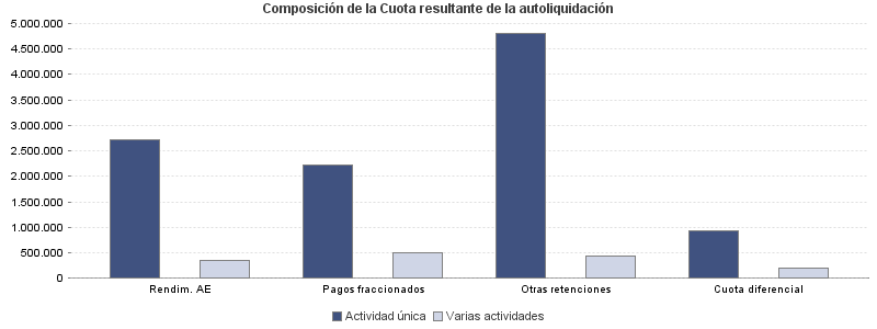 Composición de la Cuota resultante de la autoliquidación