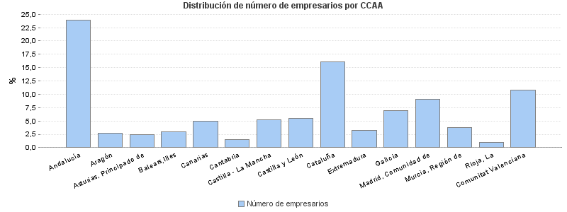 Distribución de número de empresarios por CCAA