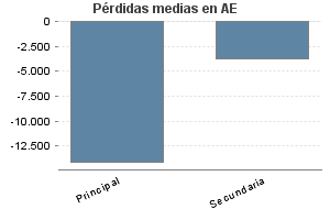 Pérdidas medias en AE