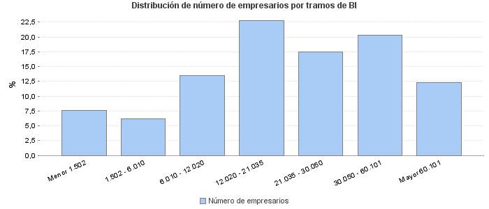 Distribución de número de empresarios por tramos de BI