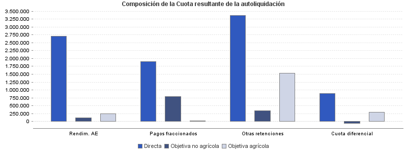 Composición de la Cuota resultante de la autoliquidación