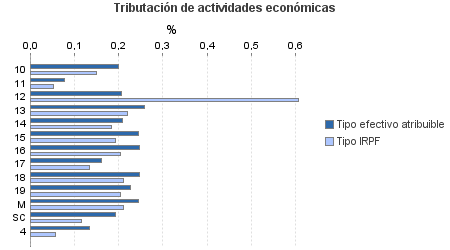 Tributación de actividades económicas