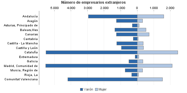 Número de empresarios extranjeros