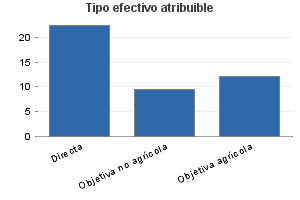 Tipo efectivo atribuible