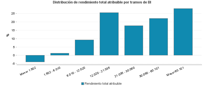 Distribución de rendimiento total atribuible por tramos de BI