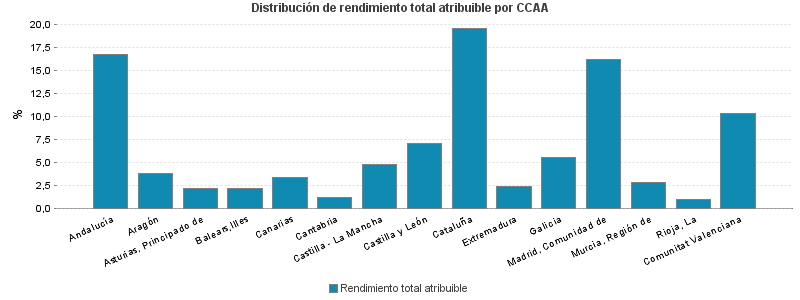 Distribución de rendimiento total atribuible por CCAA