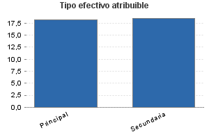 Tipo efectivo atribuible