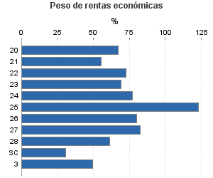 Peso de rentas económicas