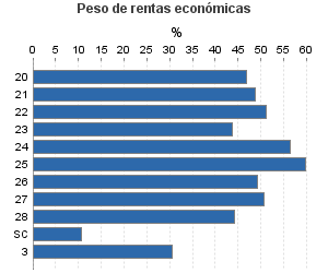 Peso de rentas económicas