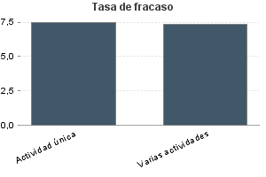 Tasa de fracaso