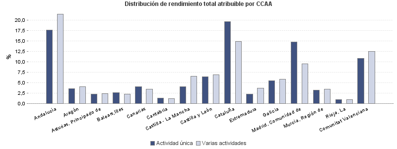 Distribución de rendimiento total atribuible por CCAA