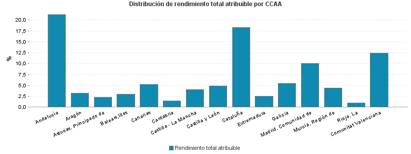 Distribución de rendimiento total atribuible por CCAA