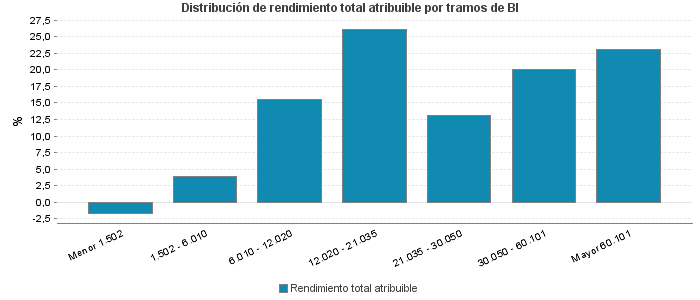 Distribución de rendimiento total atribuible por tramos de BI