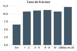 Tasa de fracaso