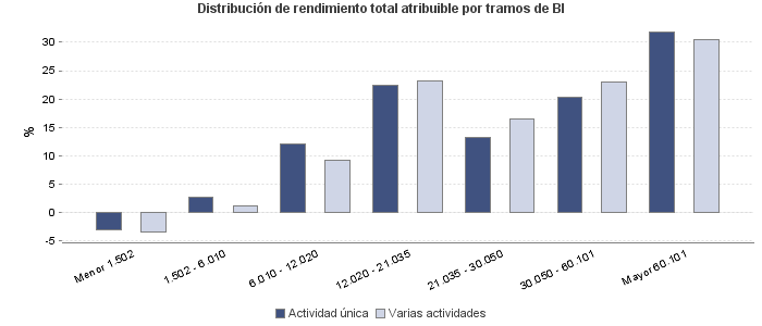 Distribución de rendimiento total atribuible por tramos de BI