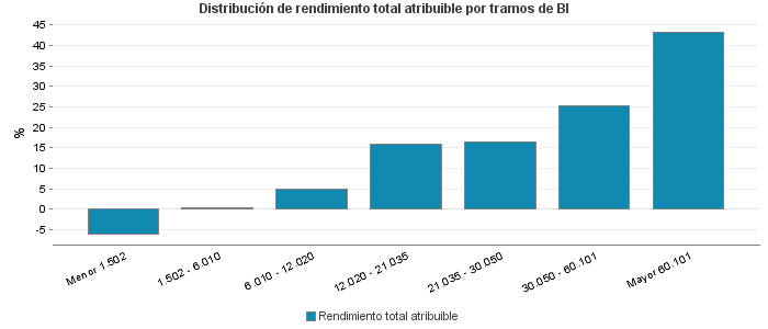 Distribución de rendimiento total atribuible por tramos de BI