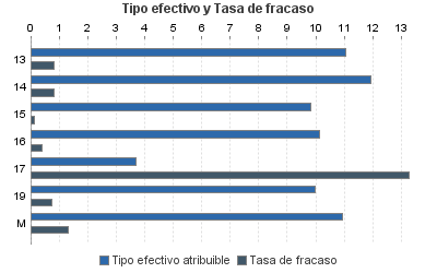 Tipo efectivo y Tasa de fracaso