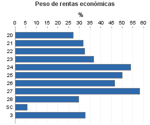 Peso de rentas económicas