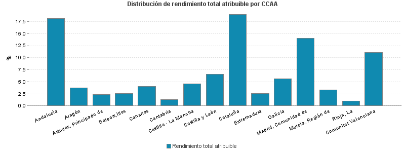 Distribución de rendimiento total atribuible por CCAA