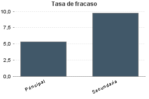 Tasa de fracaso