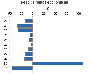 Peso de rentas económicas