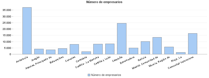 Número de empresarios